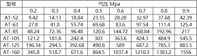 AT氣動(dòng)執行器型號表